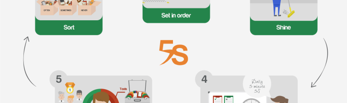 5S method - Workplace organisation in a visual