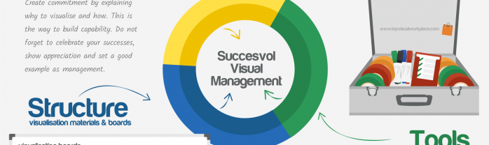 Successful Visual Management in three steps
